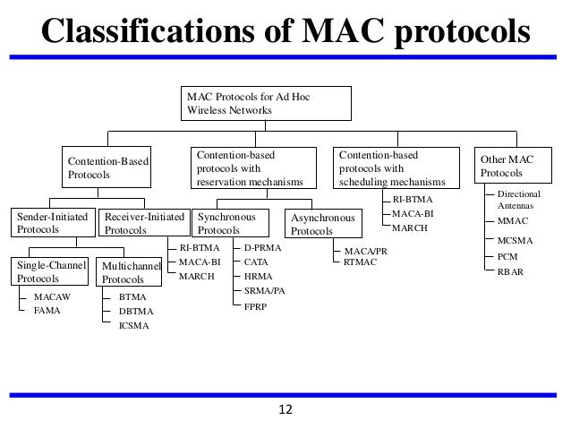 mac protocols for wireless networks